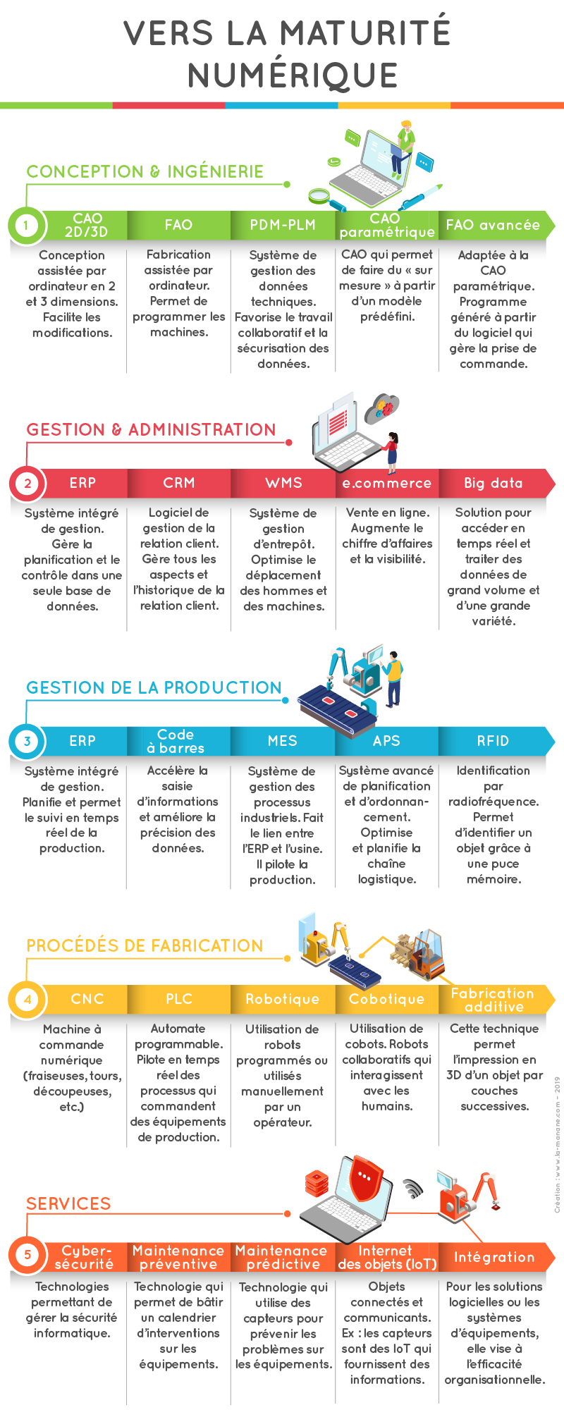 Infographie vers la maturité numérique