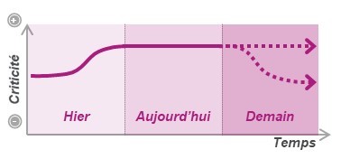 diapo 68 étude activités critiques